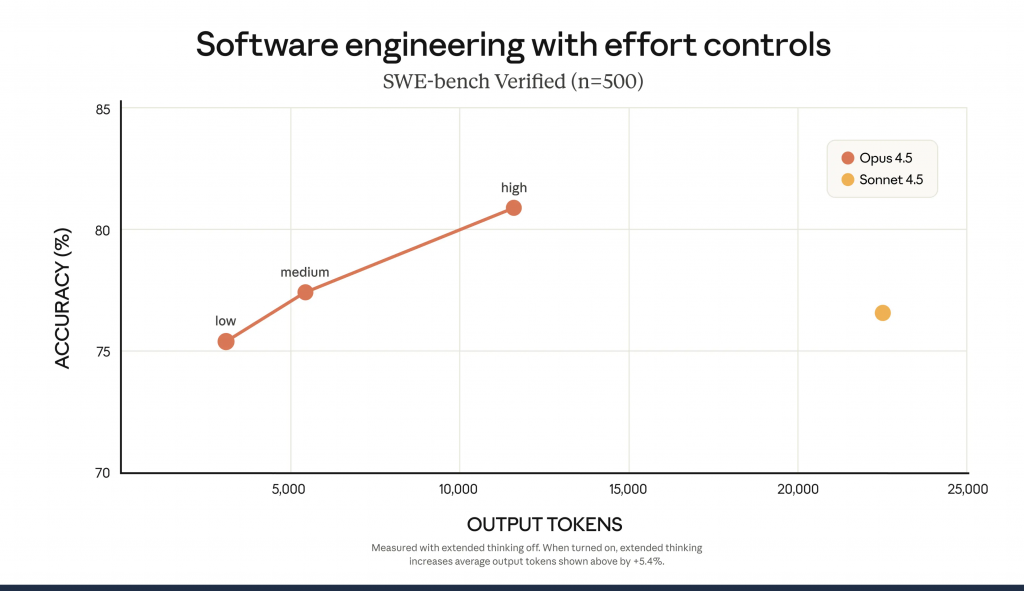 Снижение стоимости генерации токенов Claude Opus 4.5